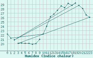 Courbe de l'humidex pour Ciudad Real (Esp)