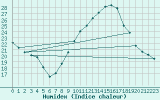 Courbe de l'humidex pour Benevente