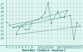 Courbe de l'humidex pour Mlaga, Puerto