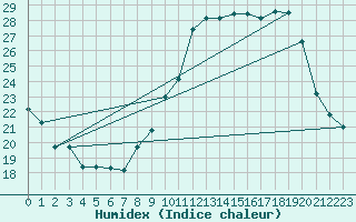 Courbe de l'humidex pour Carpentras (84)