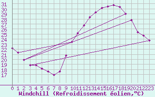 Courbe du refroidissement olien pour Gap-Sud (05)