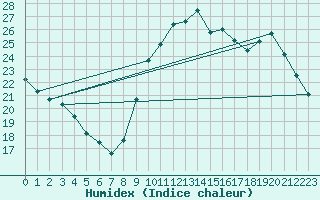 Courbe de l'humidex pour Verges (Esp)