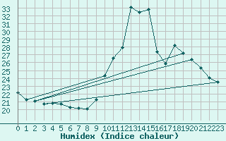 Courbe de l'humidex pour Roujan (34)