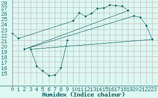 Courbe de l'humidex pour Anglars St-Flix(12)