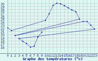 Courbe de tempratures pour Manlleu (Esp)