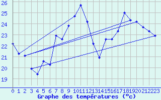 Courbe de tempratures pour Roujan (34)