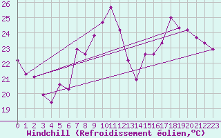 Courbe du refroidissement olien pour Roujan (34)
