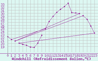 Courbe du refroidissement olien pour Nostang (56)