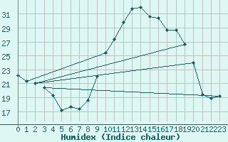 Courbe de l'humidex pour Villarzel (Sw)