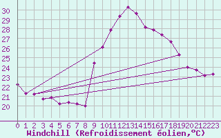Courbe du refroidissement olien pour Toulon (83)
