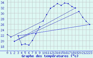 Courbe de tempratures pour Nmes - Garons (30)