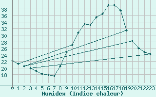 Courbe de l'humidex pour Thnes (74)