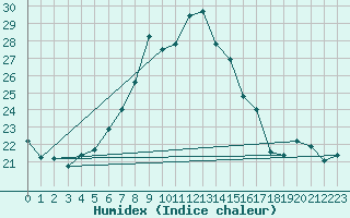 Courbe de l'humidex pour Aix-la-Chapelle (All)