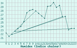 Courbe de l'humidex pour Chemnitz