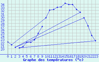 Courbe de tempratures pour Figari (2A)