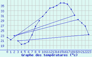 Courbe de tempratures pour Viso del Marqus