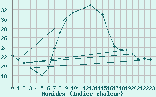 Courbe de l'humidex pour Montagnier, Bagnes