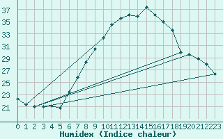 Courbe de l'humidex pour Payerne (Sw)