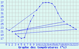 Courbe de tempratures pour Teruel
