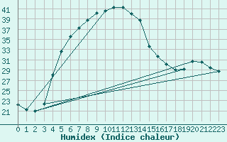 Courbe de l'humidex pour Bet Dagan