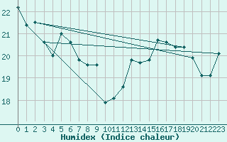 Courbe de l'humidex pour Saint-Nazaire-d'Aude (11)