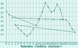 Courbe de l'humidex pour Eygliers (05)