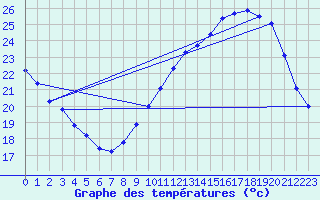 Courbe de tempratures pour Grasque (13)