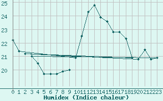 Courbe de l'humidex pour Kotka Haapasaari