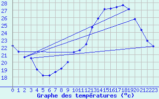 Courbe de tempratures pour Dax (40)