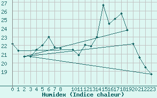 Courbe de l'humidex pour Gerona (Esp)