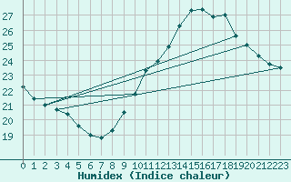 Courbe de l'humidex pour Luc-sur-Orbieu (11)