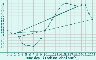 Courbe de l'humidex pour L'Huisserie (53)