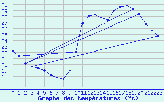Courbe de tempratures pour Verges (Esp)