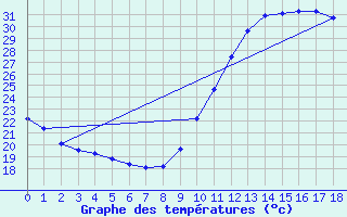 Courbe de tempratures pour Castellbell i el Vilar (Esp)