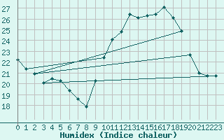 Courbe de l'humidex pour Montroy (17)