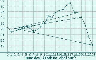 Courbe de l'humidex pour Gurande (44)