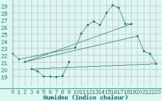 Courbe de l'humidex pour Vias (34)