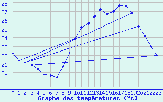 Courbe de tempratures pour Dax (40)