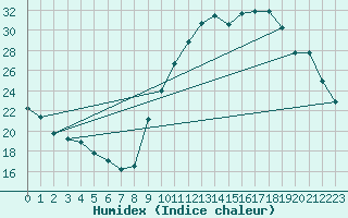 Courbe de l'humidex pour Tallard (05)