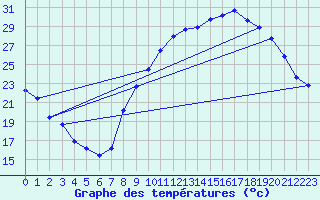 Courbe de tempratures pour Besn (44)