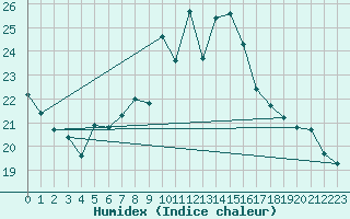 Courbe de l'humidex pour Berne Liebefeld (Sw)