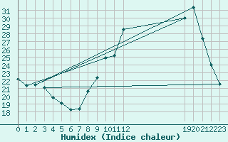 Courbe de l'humidex pour Grandfresnoy (60)