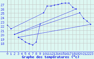 Courbe de tempratures pour Six-Fours (83)