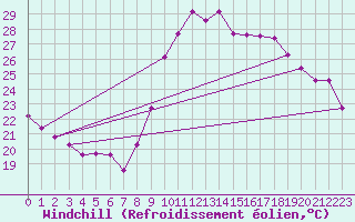 Courbe du refroidissement olien pour Narbonne-Ouest (11)