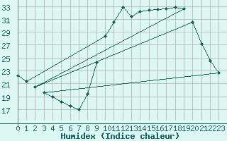 Courbe de l'humidex pour Herserange (54)