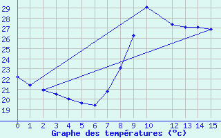 Courbe de tempratures pour Ayamonte