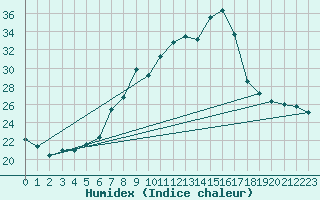 Courbe de l'humidex pour Constance (All)