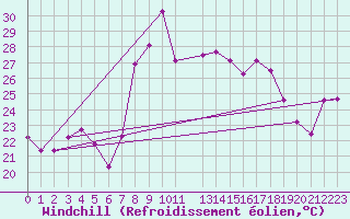 Courbe du refroidissement olien pour Estepona