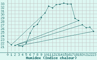 Courbe de l'humidex pour Biere