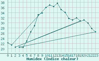 Courbe de l'humidex pour Hirsova